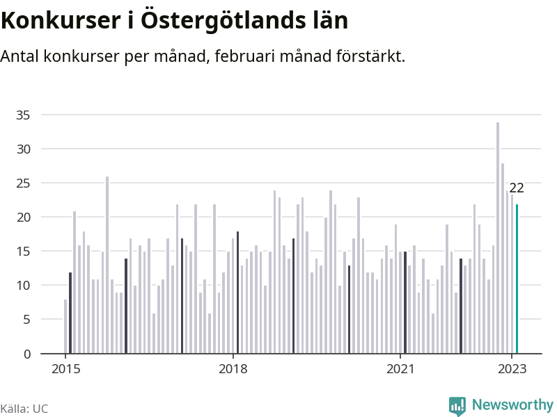 Graf: Antal konkurser per månad i Östergötlands län