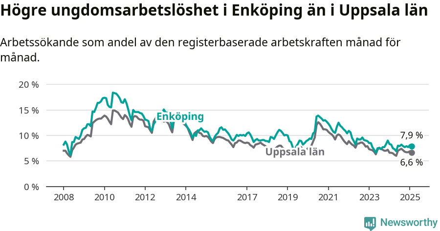 Graf: Arbetslöshet bland unga i Enköpings kommun och Uppsala län