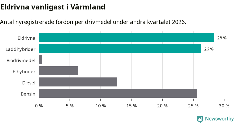 Graf: Antal nyregistrerade fordon per drivmedel