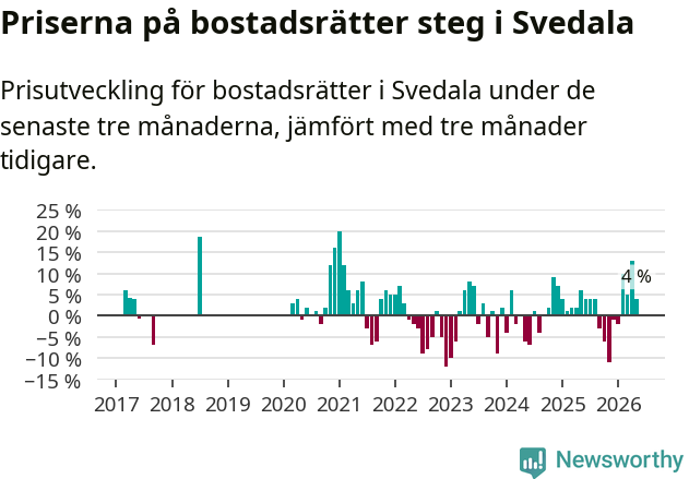 Graf: Prisutveckling för bostadsrätter i Svedala kommun