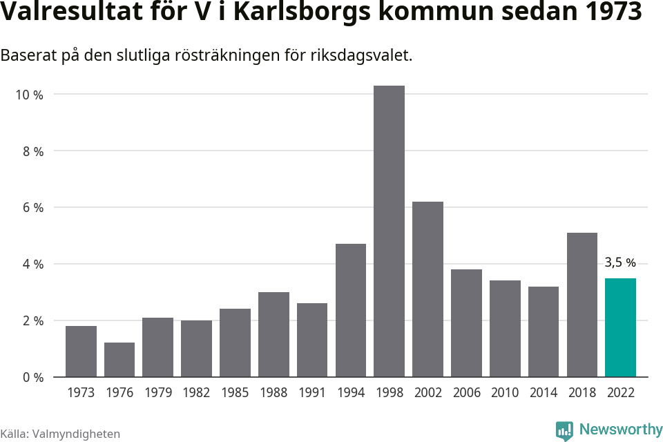 Vänsterpartiets resultat över tid
