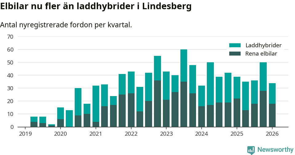 Graf: Antal nya laddhybrider och elbilar över tid