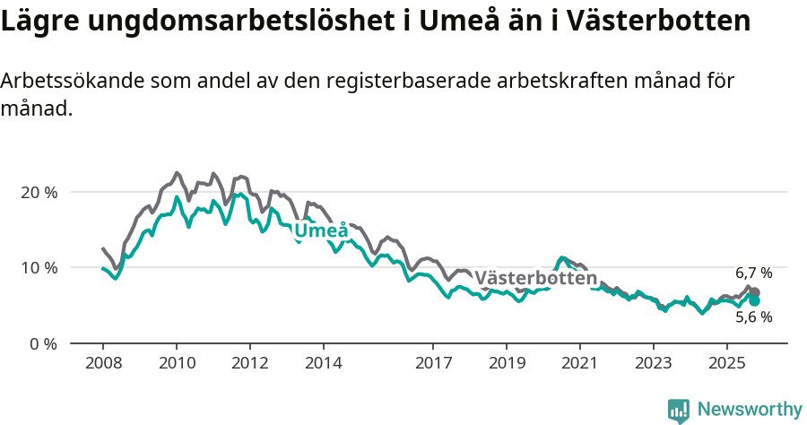 Graf: Arbetslöshet bland unga i Umeå kommun och Västerbottens län