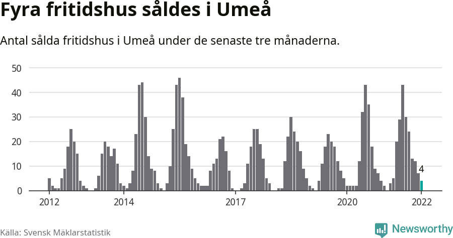 Graf: Antal sålda fritidshus i Umeå kommun