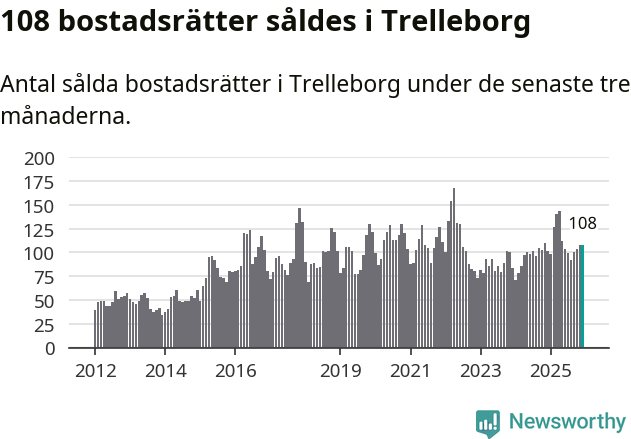 Graf: Antal sålda bostadsrätter i Trelleborgs kommun