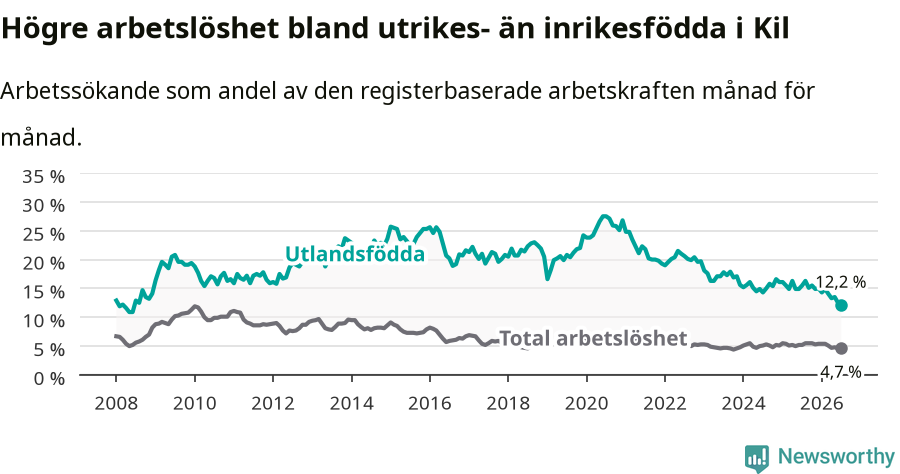 Graf: Skillnad i arbetslöshet mellan utrikesfödda och hela befolkningen i Kils kommun