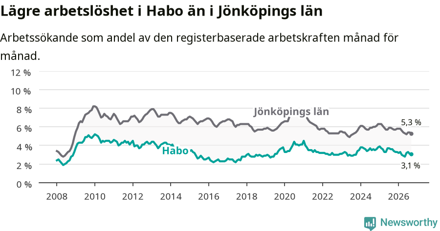 Graf: Arbetslöshet i Habo kommun och Jönköpings län