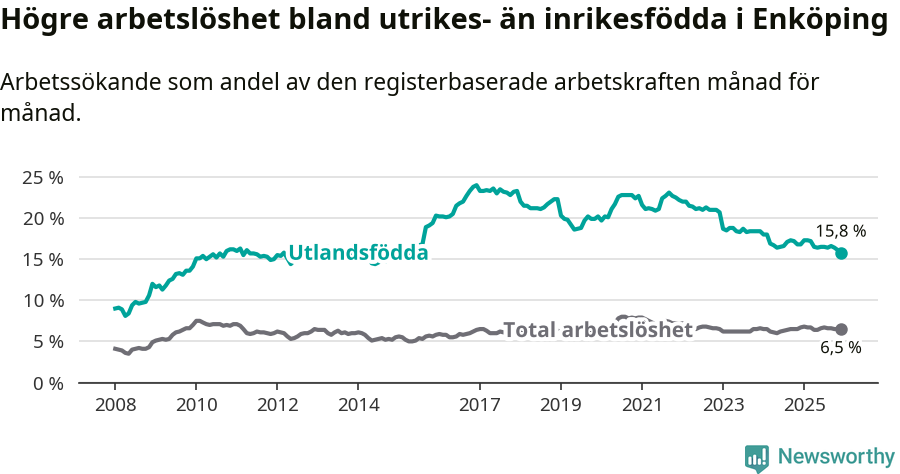 Graf: Skillnad i arbetslöshet mellan utrikesfödda och hela befolkningen i Enköpings kommun