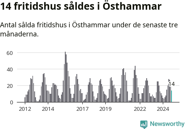 Graf: Antal sålda fritidshus i Östhammars kommun