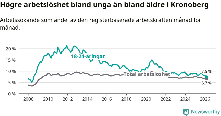 Graf: Skillnad i arbetslöshet mellan unga och hela befolkningen i Kronobergs län