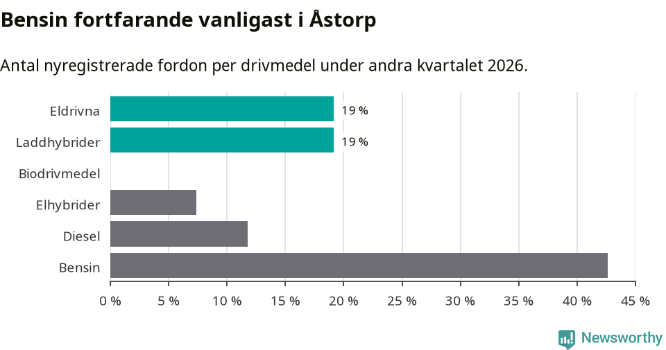 Graf: Antal nyregistrerade fordon per drivmedel