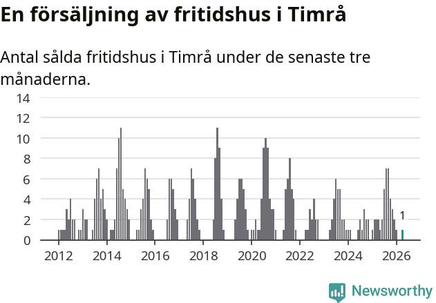 Graf: Antal sålda fritidshus i Timrå kommun