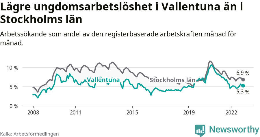 Graf: Arbetslöshet bland unga i Vallentuna kommun och Stockholms län