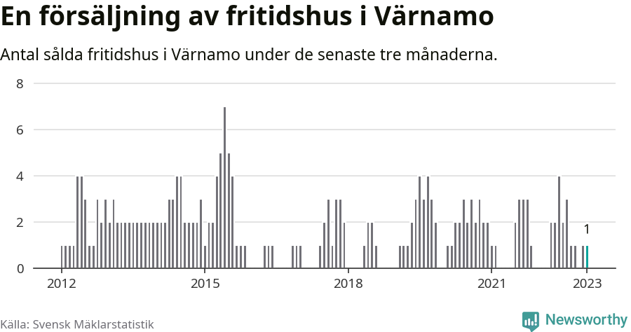Graf: Antal sålda fritidshus i Värnamo kommun