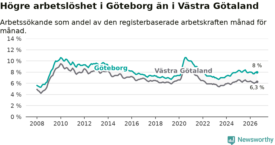 Graf: Arbetslöshet i Göteborgs kommun och Västra Götalands län