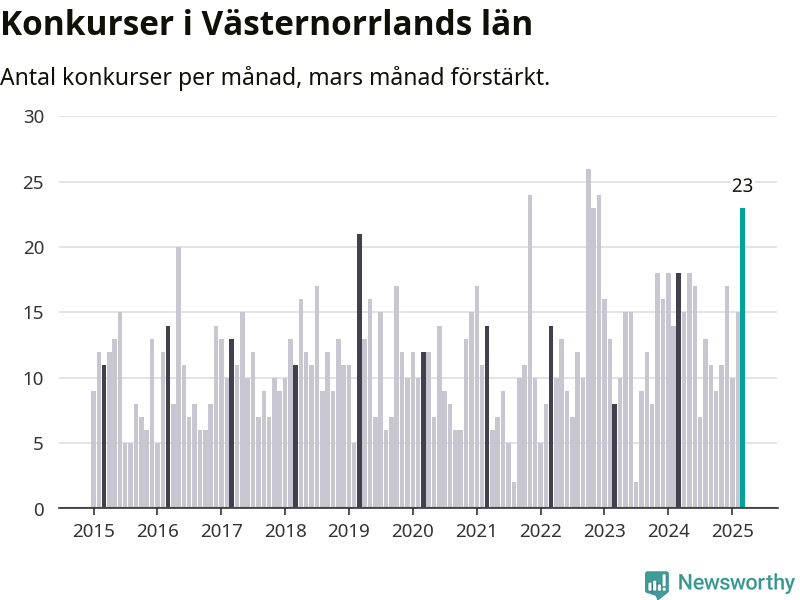 Graf: Antal konkurser per månad i Västernorrlands län