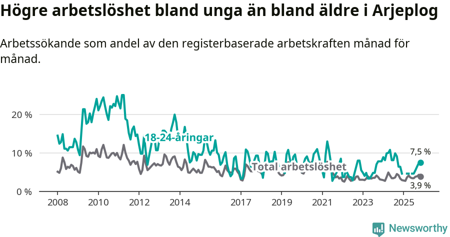 Graf: Skillnad i arbetslöshet mellan unga och hela befolkningen i Arjeplogs kommun