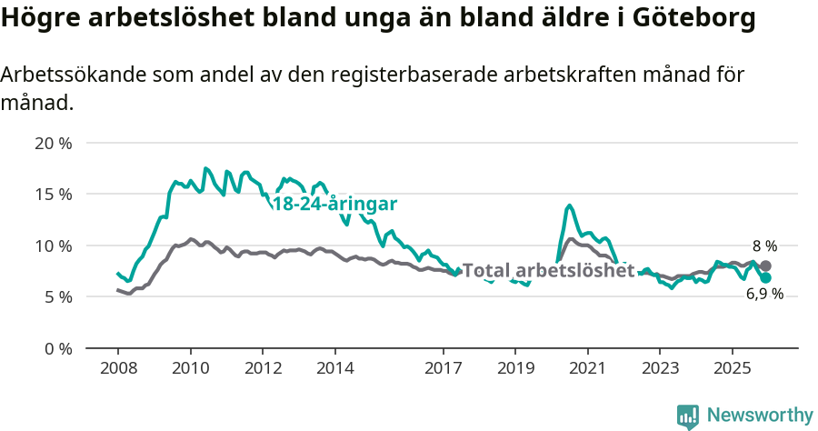 Graf: Skillnad i arbetslöshet mellan unga och hela befolkningen i Göteborgs kommun