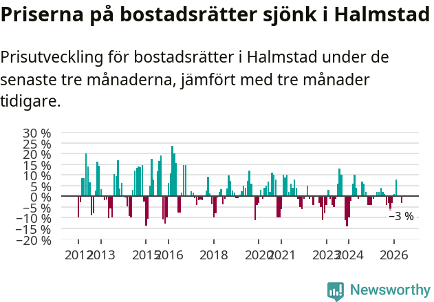 Graf: Prisutveckling för bostadsrätter i Halmstads kommun