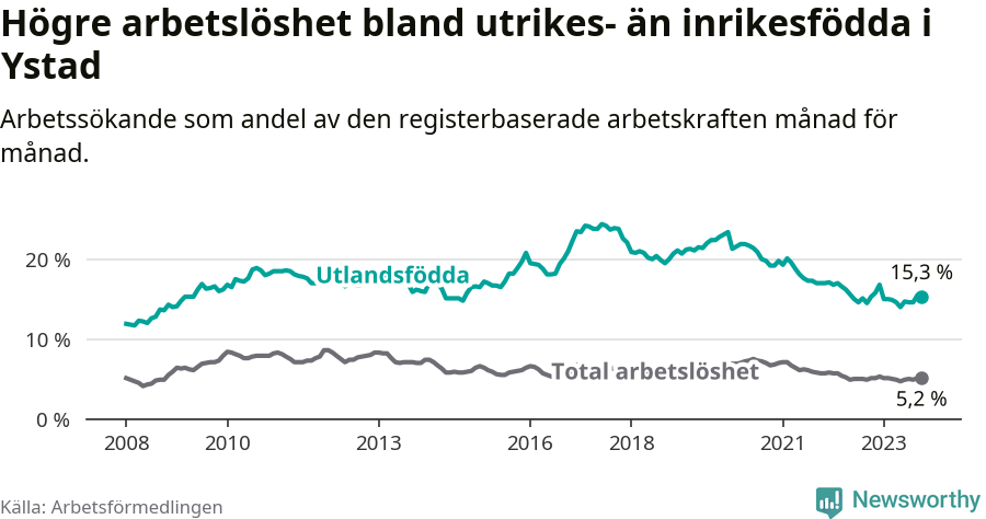 Graf: Skillnad i arbetslöshet mellan utrikesfödda och hela befolkningen i Ystads kommun