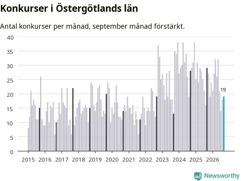 Graf: Antal konkurser per månad i Östergötlands län
