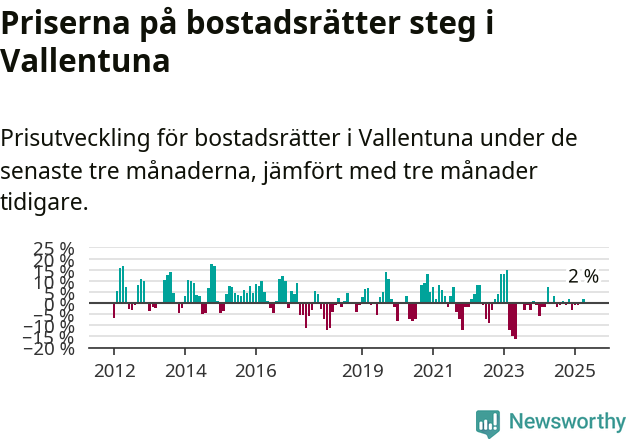 Graf: Prisutveckling för bostadsrätter i Vallentuna kommun