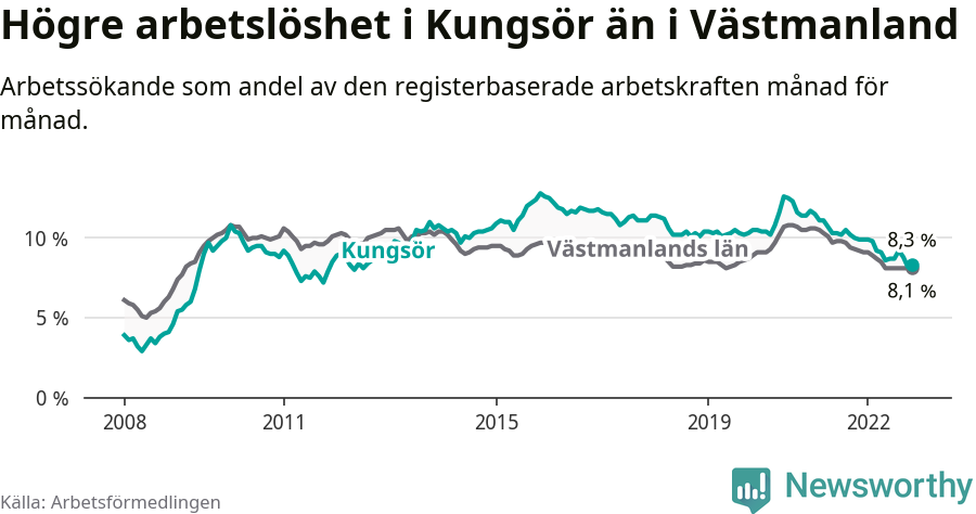 Graf: Arbetslöshet i Kungsörs kommun och Västmanlands län