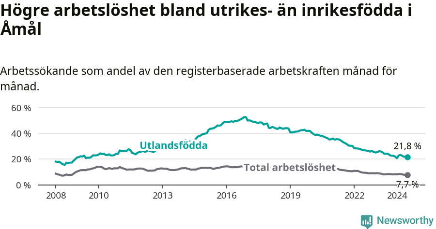 Graf: Skillnad i arbetslöshet mellan utrikesfödda och hela befolkningen i Åmåls kommun