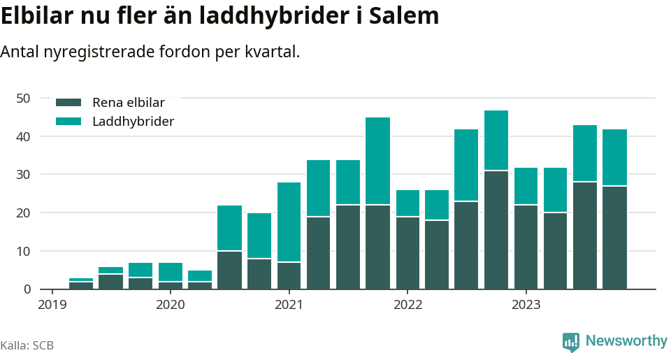 Graf: Antal nya laddhybrider och elbilar över tid