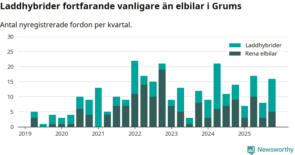 Graf: Antal nya laddhybrider och elbilar över tid