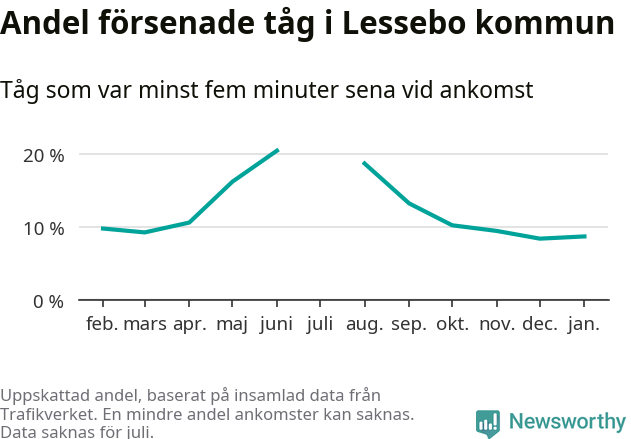 Graf över andel försenade tåg per månad