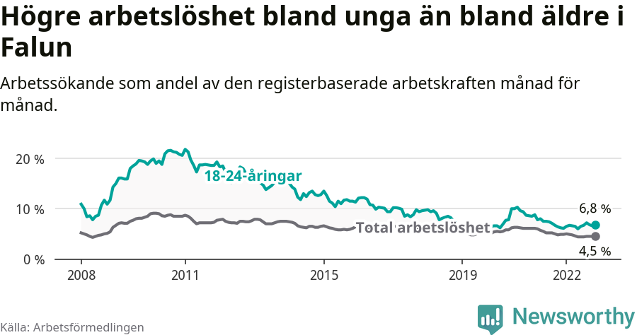 Graf: Skillnad i arbetslöshet mellan unga och hela befolkningen i Falu kommun