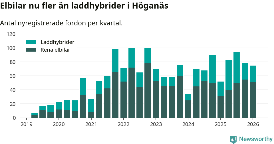 Graf: Antal nya laddhybrider och elbilar över tid