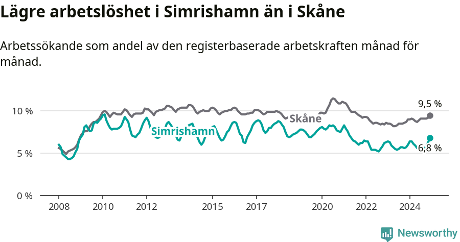 Graf: Arbetslöshet i Simrishamns kommun och Skåne län