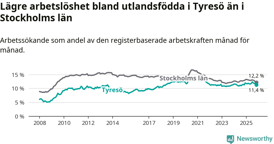 Graf: Arbetslöshet bland utrikesfödda i Tyresö kommun och Stockholms län