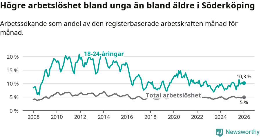 Graf: Skillnad i arbetslöshet mellan unga och hela befolkningen i Söderköpings kommun