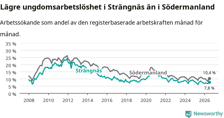 Graf: Arbetslöshet bland unga i Strängnäs kommun och Södermanlands län