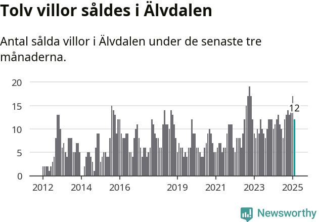Graf: Antal sålda villor i Älvdalens kommun