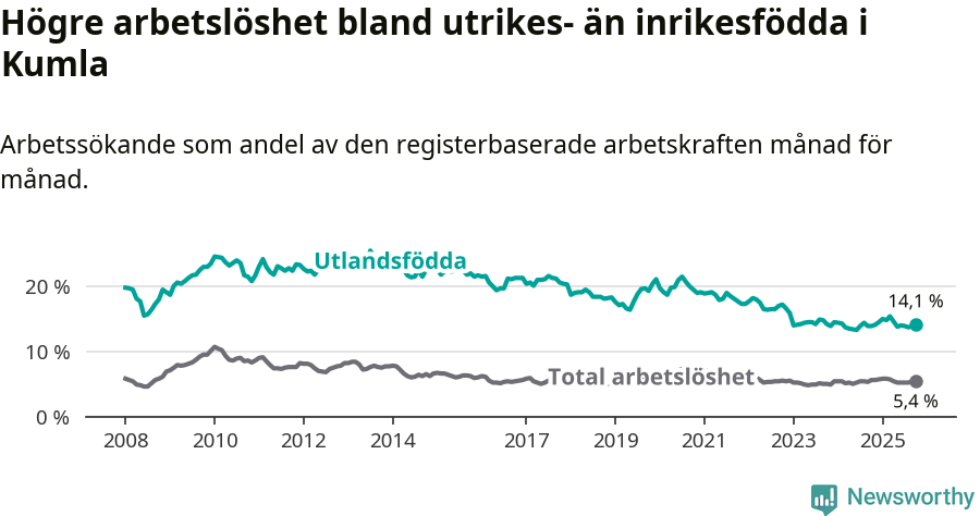 Graf: Skillnad i arbetslöshet mellan utrikesfödda och hela befolkningen i Kumla kommun