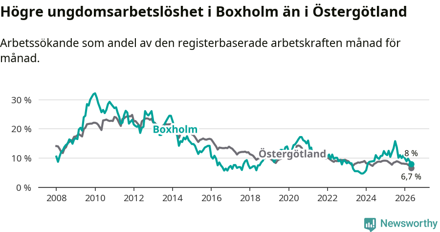 Graf: Arbetslöshet bland unga i Boxholms kommun och Östergötlands län