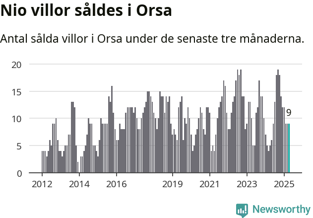 Graf: Antal sålda villor i Orsa kommun