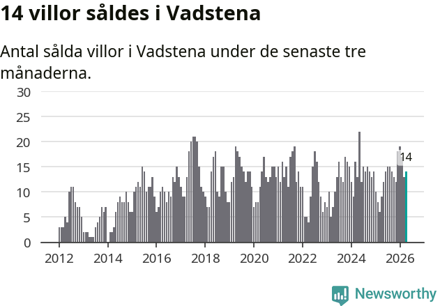 Graf: Antal sålda villor i Vadstena kommun
