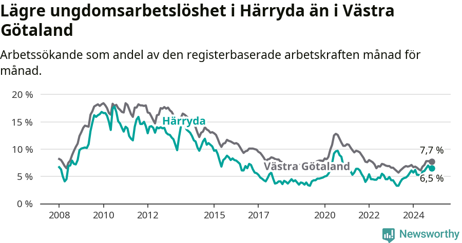 Graf: Arbetslöshet bland unga i Härryda kommun och Västra Götalands län