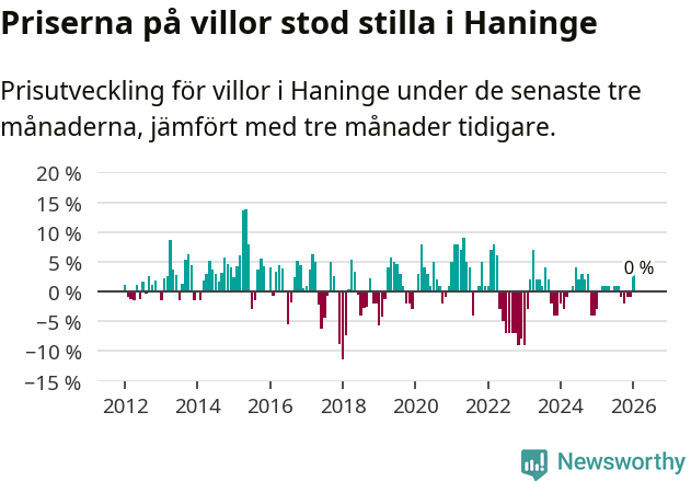 Graf: Prisutveckling för villor i Haninge kommun