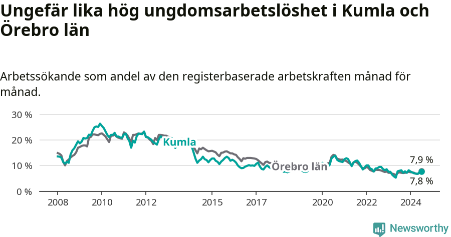 Graf: Arbetslöshet bland unga i Kumla kommun och Örebro län