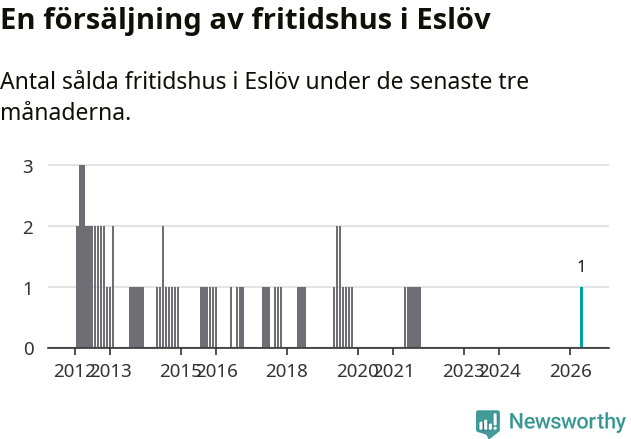 Graf: Antal sålda fritidshus i Eslövs kommun