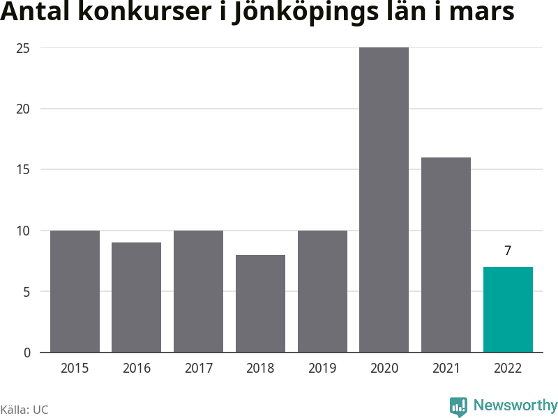 Graf: Antal konkurser i mars år för år i Jönköpings län