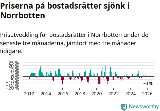 Graf: Prisutveckling för bostadsrätter i Norrbottens län