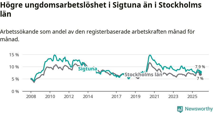 Graf: Arbetslöshet bland unga i Sigtuna kommun och Stockholms län