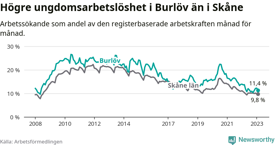 Graf: Arbetslöshet bland unga i Burlövs kommun och Skåne län